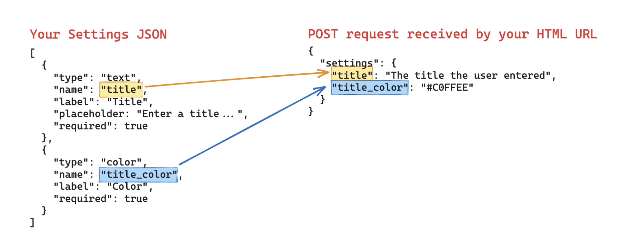 How settings JSON maps to the HTML request