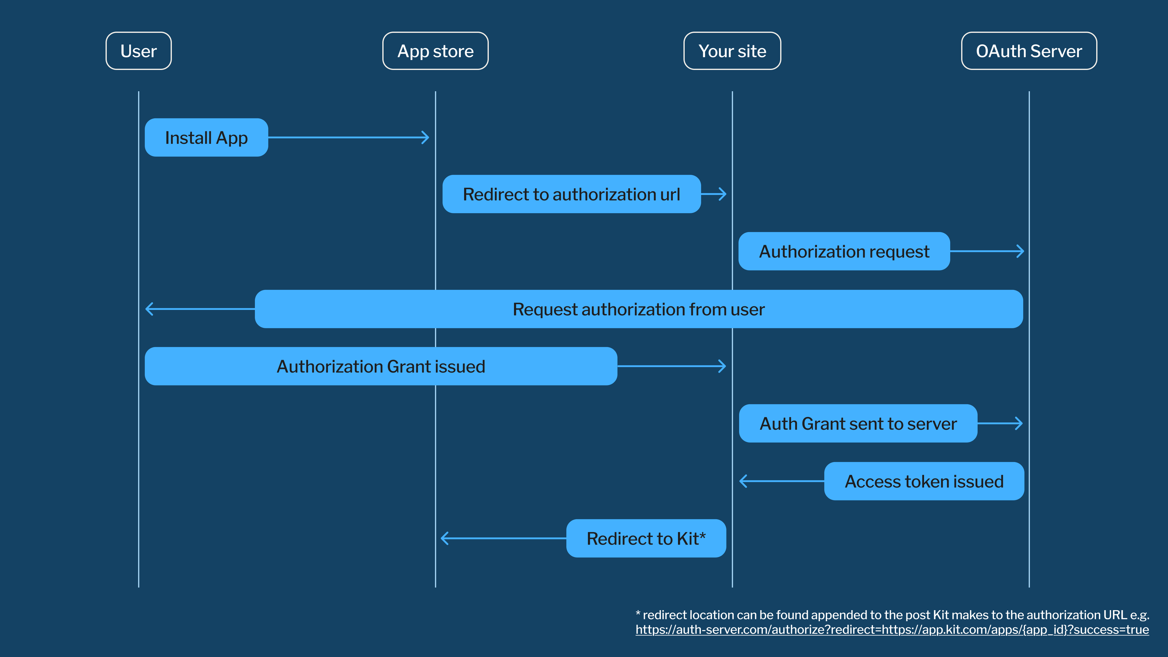 Install Flow for an App with API Access