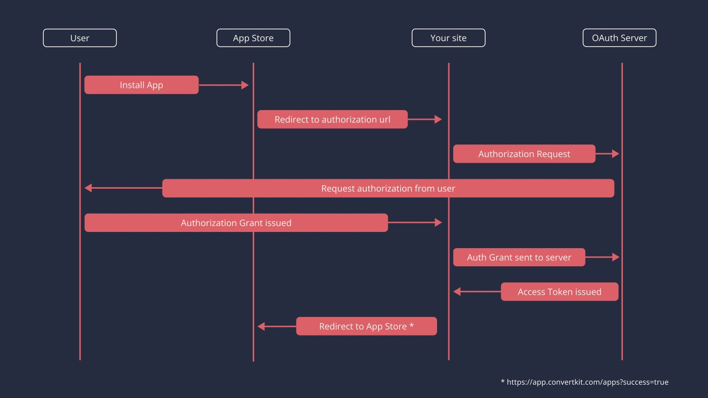 Install Flow for an App with API Access